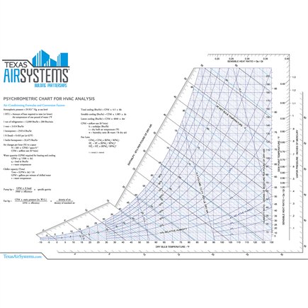 Texas AirSystems Psychrometric Chart: A&nbsp;psychrometric chart&nbsp;is a graphical representation of the&nbsp;psychrometric&nbsp;processes of air.