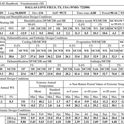 Dallas ASHRAE Climatic Design Conditions (2017)